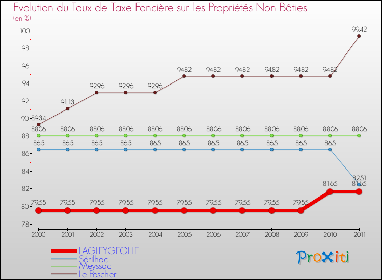 Evolution du taux de la taxe foncière sur les immeubles et terrains non batis pour LAGLEYGEOLLE et les communes proches Comparaison des taux de la taxe foncière sur les immeubles et terrains non batis pour LAGLEYGEOLLE et les communes voisines