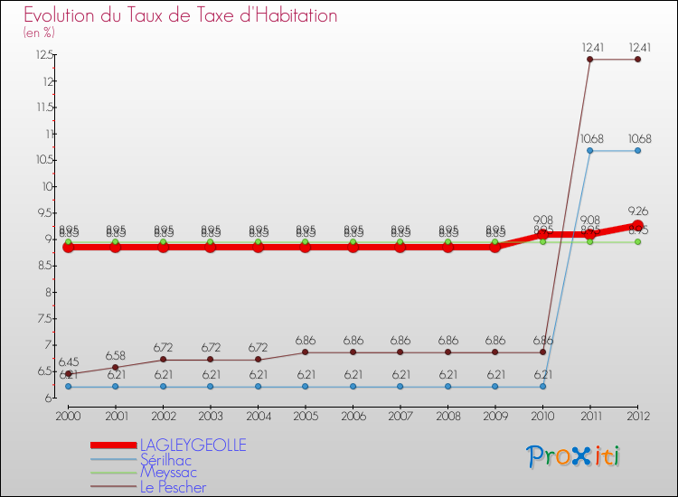 Evolution du taux de la taxe d'habitation pour LAGLEYGEOLLE et les communes proches Comparaison des taux de la taxe d'habitation pour LAGLEYGEOLLE et les communes voisines