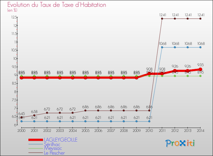 Evolution du taux de la taxe d'habitation pour LAGLEYGEOLLE et les communes proches de 2000 à 2014 Comparaison des taux de la taxe d'habitation pour LAGLEYGEOLLE et les communes voisines de 2000 à 2014