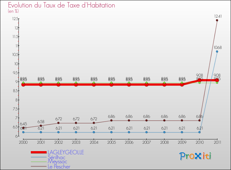 Evolution du taux de la taxe d'habitation pour LAGLEYGEOLLE et les communes proches Comparaison des taux de la taxe d'habitation pour LAGLEYGEOLLE et les communes voisines