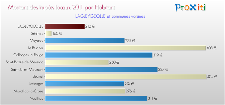 Montant des impôts locaux par Habitant pour LAGLEYGEOLLE et les communes proches Comparaison des impôts locaux par habitant pour LAGLEYGEOLLE et les communes voisines