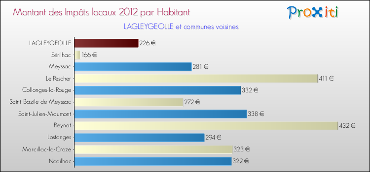 Montant des impôts locaux par Habitant pour LAGLEYGEOLLE et les communes proches Comparaison des impôts locaux par habitant pour LAGLEYGEOLLE et les communes voisines