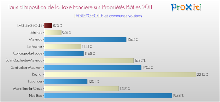 Taux d'imposition de la taxe foncière sur le bati 2011 pour LAGLEYGEOLLE et les communes proches Comparaison des taux d'imposition de la taxe foncière sur le bati 2011 pour LAGLEYGEOLLE et les communes voisines