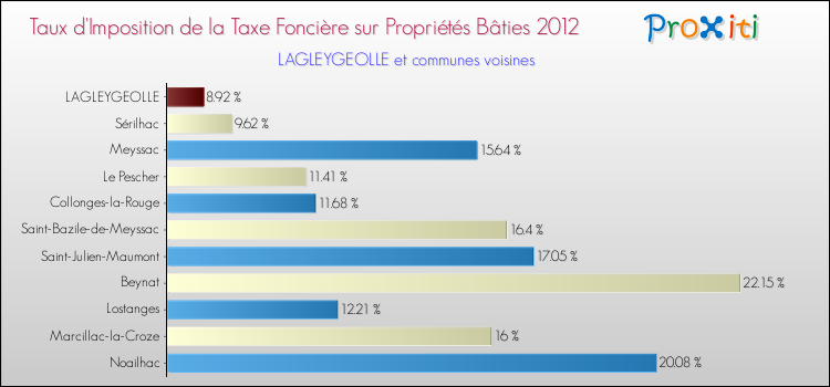 Taux d'imposition de la taxe foncière sur le bati 2012 pour LAGLEYGEOLLE et les communes proches Comparaison des taux d'imposition de la taxe foncière sur le bati 2012 pour LAGLEYGEOLLE et les communes voisines