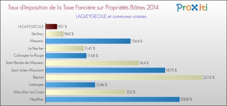 Taux d'imposition de la taxe foncière sur le bati 2014 pour LAGLEYGEOLLE et les communes proches Comparaison des taux d'imposition de la taxe foncière sur le bati 2014 pour LAGLEYGEOLLE et les communes voisines