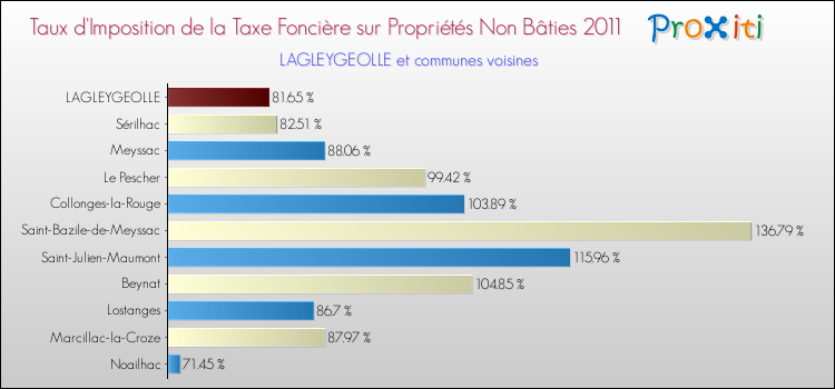 Taux d'imposition de la taxe foncière sur les immeubles et terrains non batis 2011 pour LAGLEYGEOLLE et les communes proches Comparaison des taux d'imposition de la taxe foncière sur les immeubles et terrains non batis 2011 pour LAGLEYGEOLLE et les communes voisines