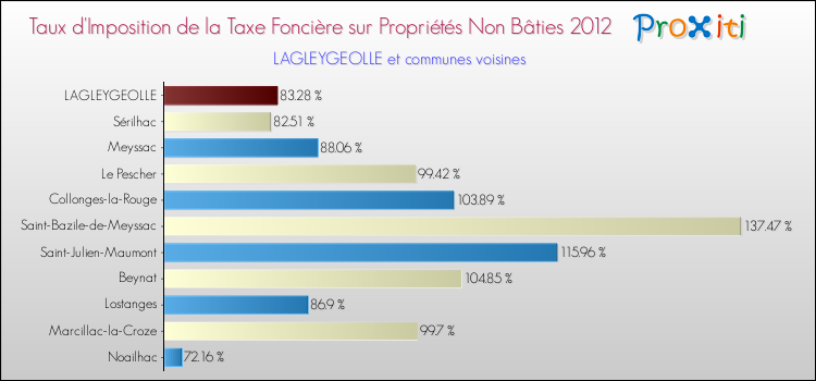 Taux d'imposition de la taxe foncière sur les immeubles et terrains non batis 2012 pour LAGLEYGEOLLE et les communes proches Comparaison des taux d'imposition de la taxe foncière sur les immeubles et terrains non batis 2012 pour LAGLEYGEOLLE et les communes voisines