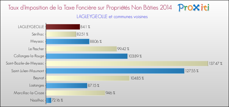 Taux d'imposition de la taxe foncière sur les immeubles et terrains non batis 2014 pour LAGLEYGEOLLE et les communes proches Comparaison des taux d'imposition de la taxe foncière sur les immeubles et terrains non batis 2014 pour LAGLEYGEOLLE et les communes voisines