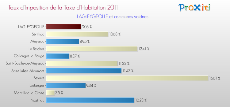 Taux d'imposition de la taxe d'habitation 2011 pour LAGLEYGEOLLE et les communes proches Comparaison des taux d'imposition de la taxe d'habitation 2011 pour LAGLEYGEOLLE et les communes voisines