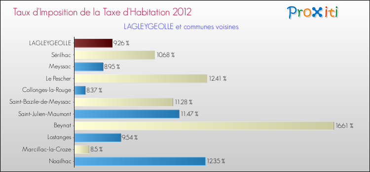 Taux d'imposition de la taxe d'habitation 2012 pour LAGLEYGEOLLE et les communes proches Comparaison des taux d'imposition de la taxe d'habitation 2012 pour LAGLEYGEOLLE et les communes voisines