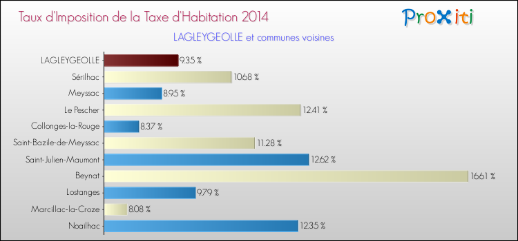 Taux d'imposition de la taxe d'habitation 2014 pour LAGLEYGEOLLE et les communes proches Comparaison des taux d'imposition de la taxe d'habitation 2014 pour LAGLEYGEOLLE et les communes voisines