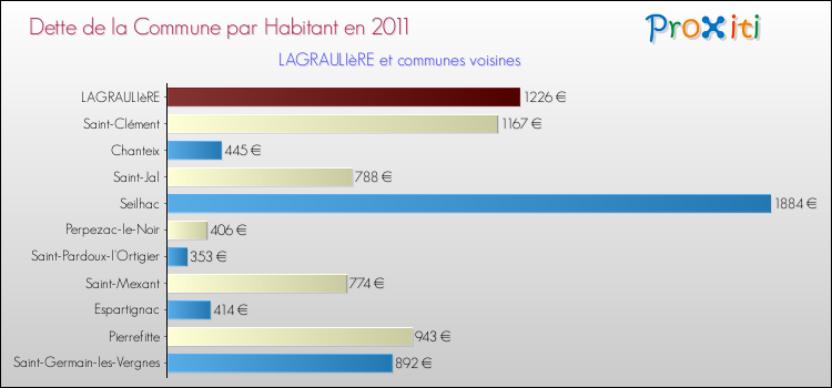 Dette par habitant de la commune en 2011 pour LAGRAULIèRE et les communes proches Comparaison de la dette par habitant de la commune en 2011 pour LAGRAULIèRE et les communes voisines
