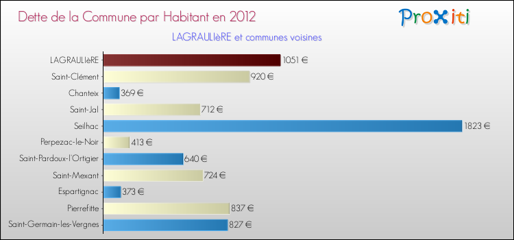 Dette par habitant de la commune en 2012 pour LAGRAULIèRE et les communes proches Comparaison de la dette par habitant de la commune en 2012 pour LAGRAULIèRE et les communes voisines