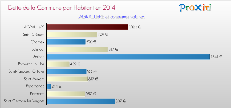 Dette par habitant de la commune en 2014 pour LAGRAULIèRE et les communes proches Comparaison de la dette par habitant de la commune en 2014 pour LAGRAULIèRE et les communes voisines