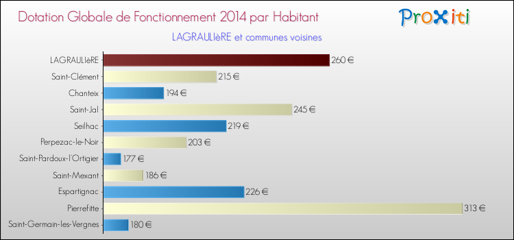 Montant des dotations globales de fonctionnement DGF par Habitant pour LAGRAULIèRE et les communes proches en 2014. Comparaison des des dotations globales de fonctionnement DGF par habitant pour LAGRAULIèRE et les communes voisines en 2014.