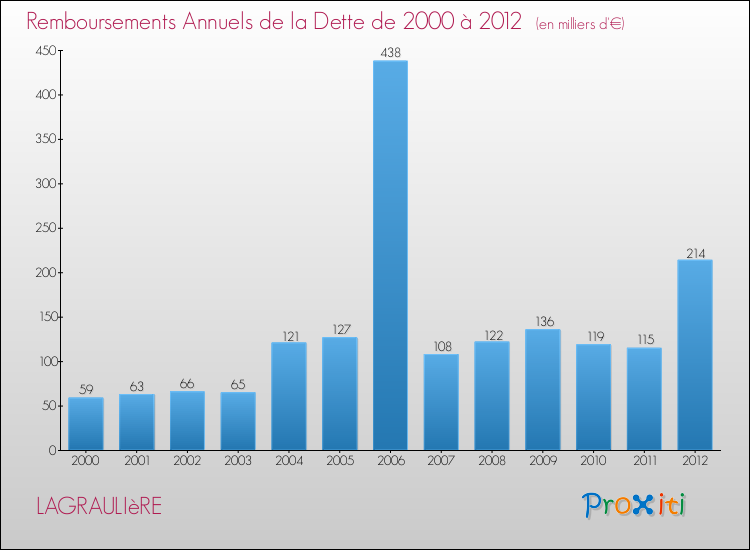 Evolution de l'annuité de la dette pour la commune de LAGRAULIèRE de 2000 à 2012 Annuités de la dette pour LAGRAULIèRE de 2000 à 2012