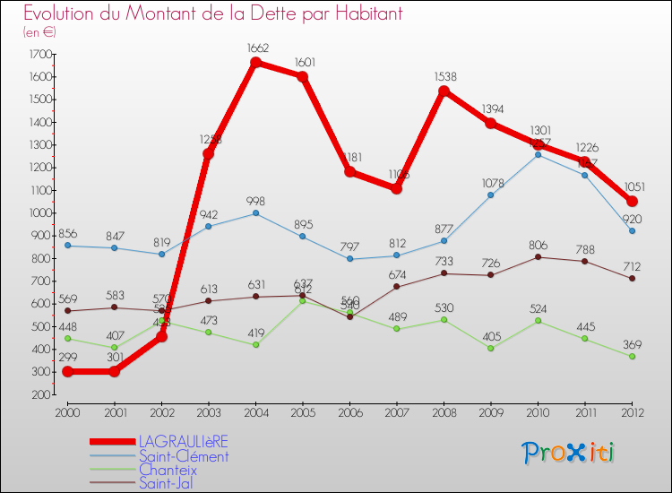 Evolution de la dette par habitant pour la commune de LAGRAULIèRE et les communes proches de 2000 à 2012 Comparaison de la dette par habitant pour LAGRAULIèRE et les communes voisines de 2000 à 2012
