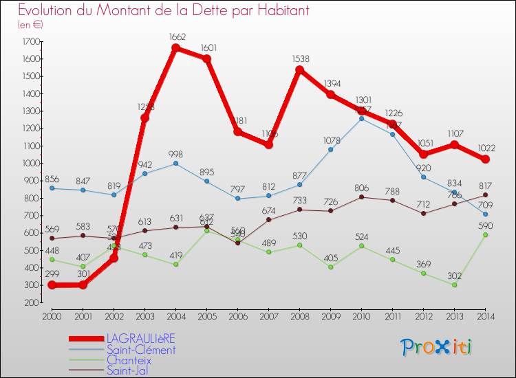 Evolution de la dette par habitant pour la commune de LAGRAULIèRE et les communes proches de 2000 à 2014 Comparaison de la dette par habitant pour LAGRAULIèRE et les communes voisines de 2000 à 2014
