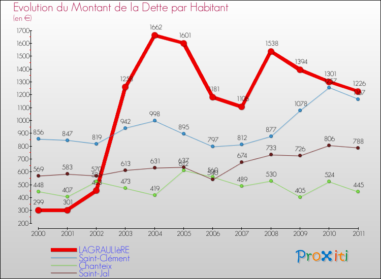 Evolution de la dette par habitant pour la commune de LAGRAULIèRE et les communes proches Comparaison de la dette par habitant pour LAGRAULIèRE et les communes voisines
