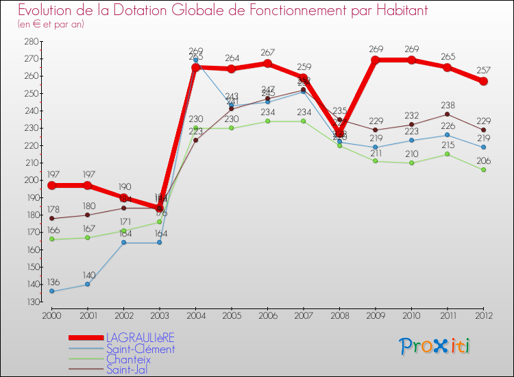 Evolution et montant de la dotation globale de fonctionnement par Habitant pour LAGRAULIèRE et les communes proches Comparaison des dotations globales de fonctionnement par habitant pour LAGRAULIèRE et les communes voisines
