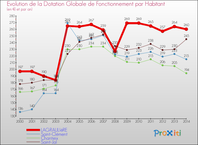 Evolution et montant de la dotation globale de fonctionnement par Habitant pour LAGRAULIèRE et les communes proches de 2000 à 2014. Comparaison des dotations globales de fonctionnement par habitant pour LAGRAULIèRE et les communes voisines de 2000 à 2014.