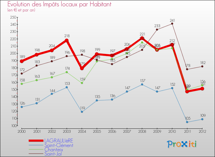Evolution et montant des impôts locaux par Habitant pour LAGRAULIèRE et les communes proches Comparaison des impôts locaux par habitant pour LAGRAULIèRE et les communes voisines