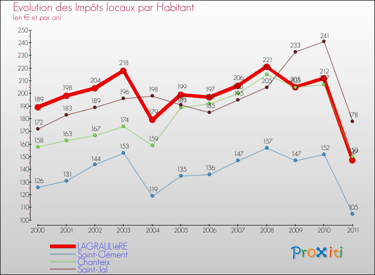 Evolution et montant des impôts locaux par Habitant pour LAGRAULIèRE et les communes proches Comparaison des impôts locaux par habitant pour LAGRAULIèRE et les communes voisines