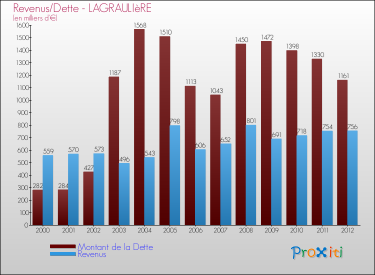 Evolution comparée de la dette et des revenus pour la commune de LAGRAULIèRE de 2000 à 2012 Comparaison de la dette et des revenus pour LAGRAULIèRE de 2000 à 2012