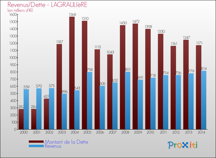 Evolution comparée de la dette et des revenus pour la commune de LAGRAULIèRE de 2000 à 2014 Comparaison de la dette et des revenus pour LAGRAULIèRE de 2000 à 2014