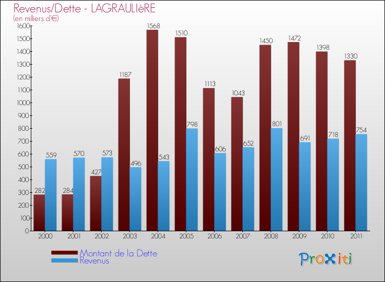 Evolution comparée de la dette et des revenus pour la commune de LAGRAULIèRE de 2000 à 2011 Comparaison de la dette et des revenus pour LAGRAULIèRE de 2000 à 2011