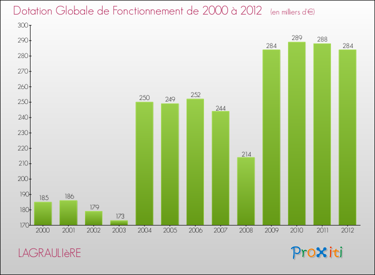 Evolution du montant de la Dotation Globale de Fonctionnement pour la commune de LAGRAULIèRE de 2000 à 2012 Evolution du montant de la Dotation Globale de Fonctionnement pour LAGRAULIèRE de 2000 à 2012