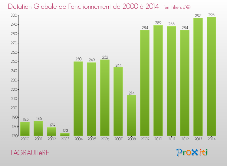 Evolution du montant de la Dotation Globale de Fonctionnement pour la commune de LAGRAULIèRE de 2000 à 2014 Evolution du montant de la Dotation Globale de Fonctionnement pour LAGRAULIèRE de 2000 à 2014
