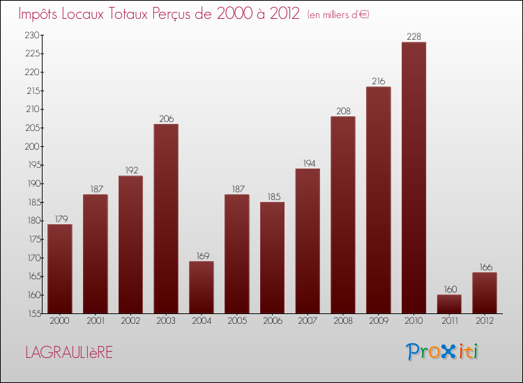 Evolution des Impôts Locaux pour la commune de LAGRAULIèRE de 2000 à 2012 Evolution des Impôts Locaux pour LAGRAULIèRE de 2000 à 2012