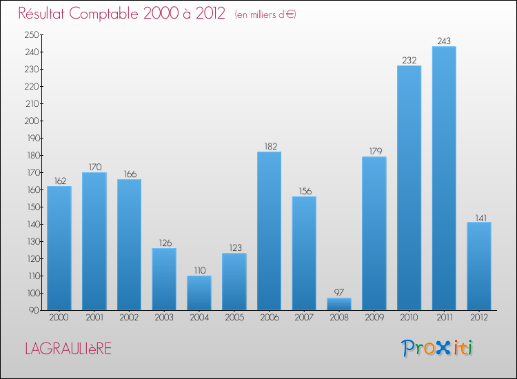 Evolution du résultat comptable pour la commune de LAGRAULIèRE de 2000 à 2012 Evolution du résultat comptable pour LAGRAULIèRE de 2000 à 2012