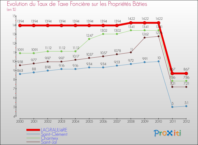 Evolution du taux de la taxe foncière sur le bati pour LAGRAULIèRE et les communes proches de 2000 à 2012 Comparaison des taux de taxe foncière sur le bati pour LAGRAULIèRE et les communes voisines de 2000 à 2012