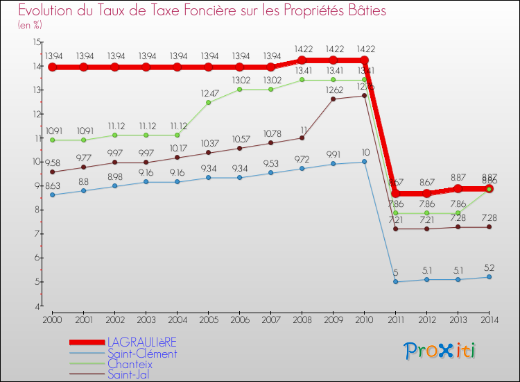Evolution du taux de la taxe foncière sur le bati pour LAGRAULIèRE et les communes proches de 2000 à 2014 Comparaison des taux de taxe foncière sur le bati pour LAGRAULIèRE et les communes voisines de 2000 à 2014