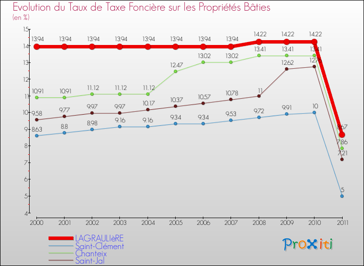 Evolution du taux de la taxe foncière sur le bati pour LAGRAULIèRE et les communes proches Comparaison des taux de taxe foncière sur le bati pour LAGRAULIèRE et les communes voisines