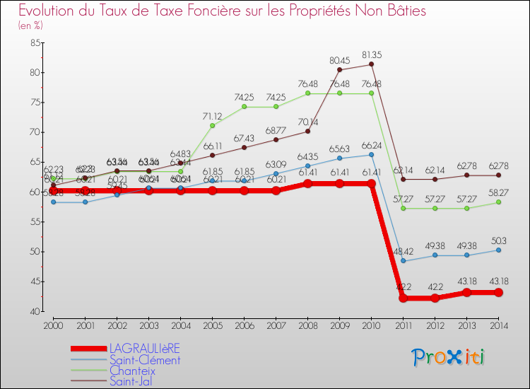 Evolution du taux de la taxe foncière sur les immeubles et terrains non batis pour LAGRAULIèRE et les communes proches de 2000 à 2014 Comparaison des taux de la taxe foncière sur les immeubles et terrains non batis pour LAGRAULIèRE et les communes voisines de 2000 à 2014