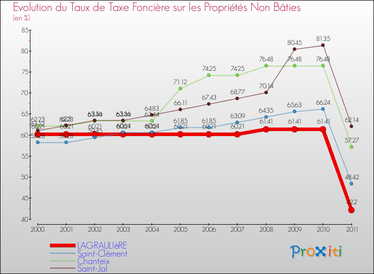 Evolution du taux de la taxe foncière sur les immeubles et terrains non batis pour LAGRAULIèRE et les communes proches Comparaison des taux de la taxe foncière sur les immeubles et terrains non batis pour LAGRAULIèRE et les communes voisines