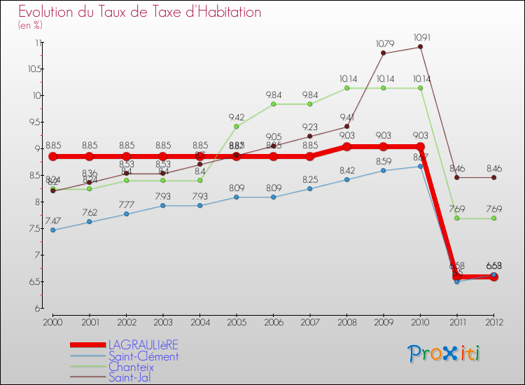 Evolution du taux de la taxe d'habitation pour LAGRAULIèRE et les communes proches Comparaison des taux de la taxe d'habitation pour LAGRAULIèRE et les communes voisines