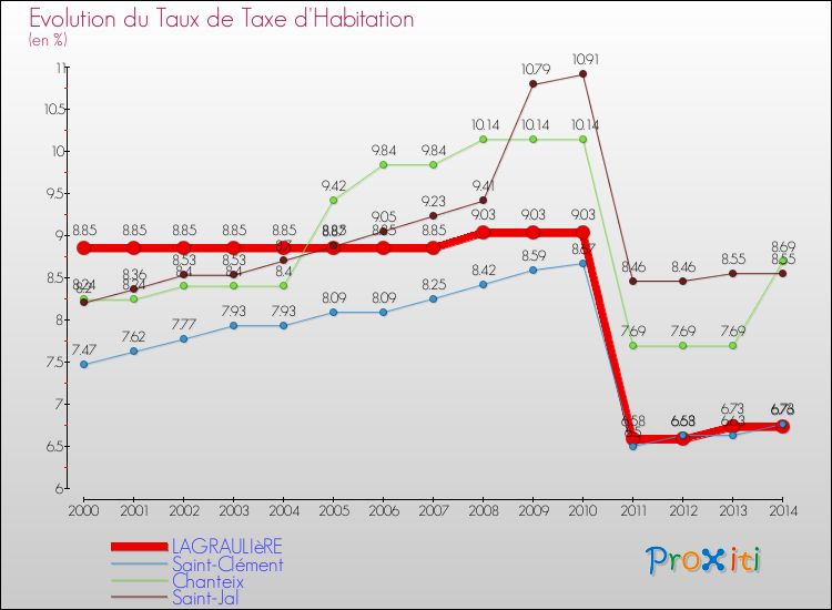 Evolution du taux de la taxe d'habitation pour LAGRAULIèRE et les communes proches de 2000 à 2014 Comparaison des taux de la taxe d'habitation pour LAGRAULIèRE et les communes voisines de 2000 à 2014