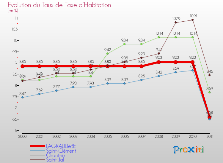 Evolution du taux de la taxe d'habitation pour LAGRAULIèRE et les communes proches Comparaison des taux de la taxe d'habitation pour LAGRAULIèRE et les communes voisines