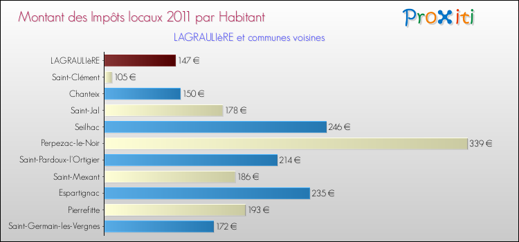 Montant des impôts locaux par Habitant pour LAGRAULIèRE et les communes proches Comparaison des impôts locaux par habitant pour LAGRAULIèRE et les communes voisines