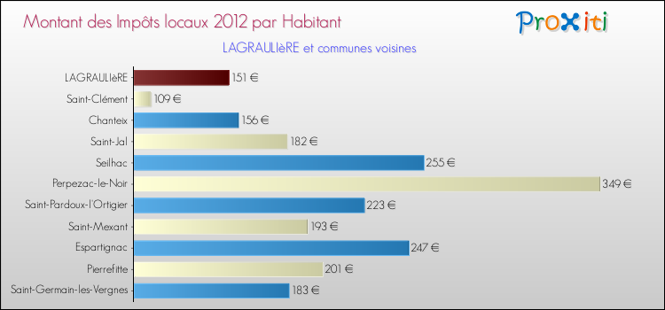 Montant des impôts locaux par Habitant pour LAGRAULIèRE et les communes proches Comparaison des impôts locaux par habitant pour LAGRAULIèRE et les communes voisines