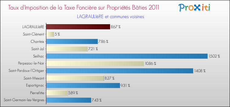 Taux d'imposition de la taxe foncière sur le bati 2011 pour LAGRAULIèRE et les communes proches Comparaison des taux d'imposition de la taxe foncière sur le bati 2011 pour LAGRAULIèRE et les communes voisines