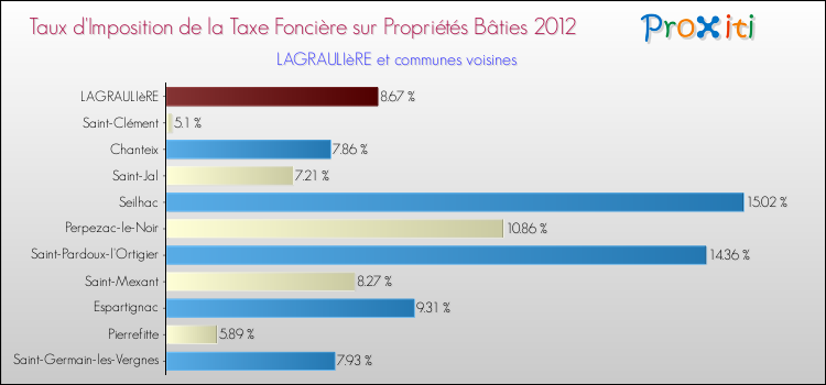 Taux d'imposition de la taxe foncière sur le bati 2012 pour LAGRAULIèRE et les communes proches Comparaison des taux d'imposition de la taxe foncière sur le bati 2012 pour LAGRAULIèRE et les communes voisines