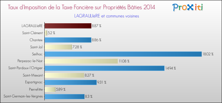 Taux d'imposition de la taxe foncière sur le bati 2014 pour LAGRAULIèRE et les communes proches Comparaison des taux d'imposition de la taxe foncière sur le bati 2014 pour LAGRAULIèRE et les communes voisines