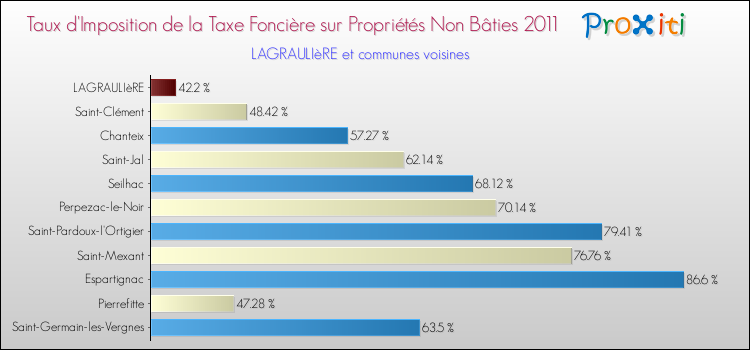 Taux d'imposition de la taxe foncière sur les immeubles et terrains non batis 2011 pour LAGRAULIèRE et les communes proches Comparaison des taux d'imposition de la taxe foncière sur les immeubles et terrains non batis 2011 pour LAGRAULIèRE et les communes voisines