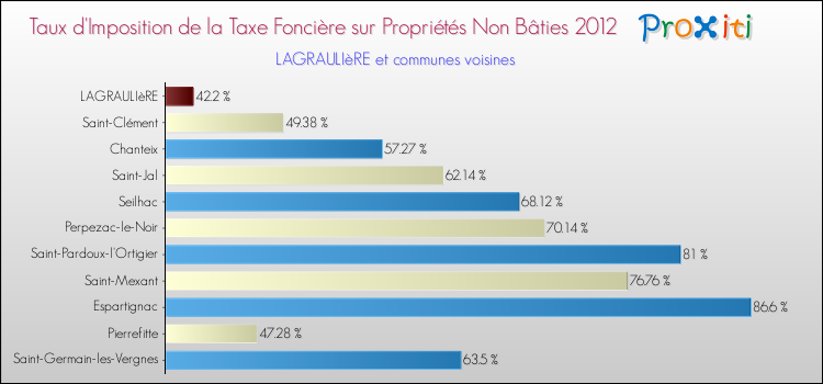 Taux d'imposition de la taxe foncière sur les immeubles et terrains non batis 2012 pour LAGRAULIèRE et les communes proches Comparaison des taux d'imposition de la taxe foncière sur les immeubles et terrains non batis 2012 pour LAGRAULIèRE et les communes voisines