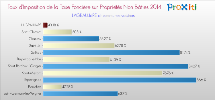 Taux d'imposition de la taxe foncière sur les immeubles et terrains non batis 2014 pour LAGRAULIèRE et les communes proches Comparaison des taux d'imposition de la taxe foncière sur les immeubles et terrains non batis 2014 pour LAGRAULIèRE et les communes voisines